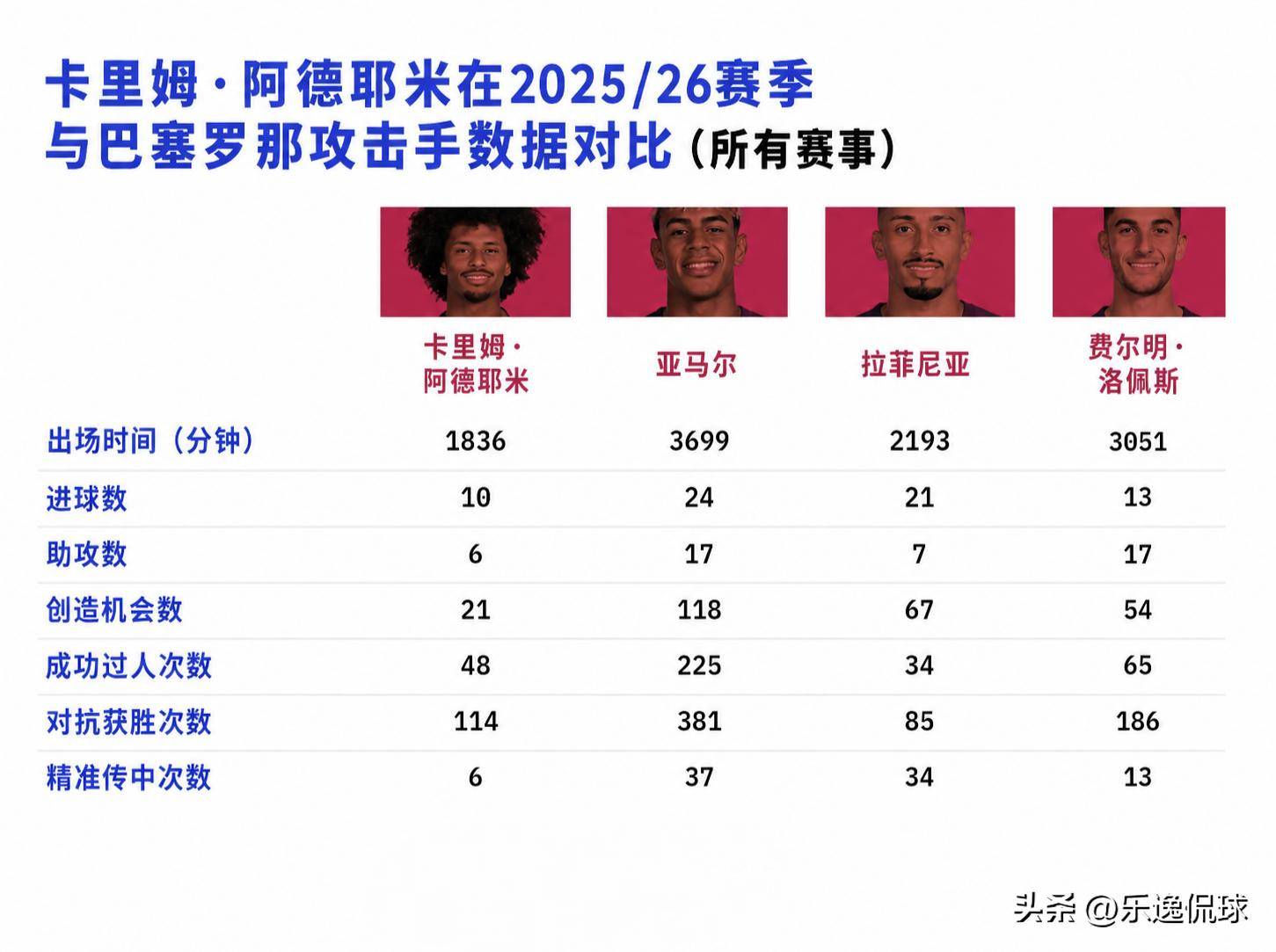 36.65km/h德甲飞翼空降巴萨！看似抢亚马尔饭碗，实则是金球助攻